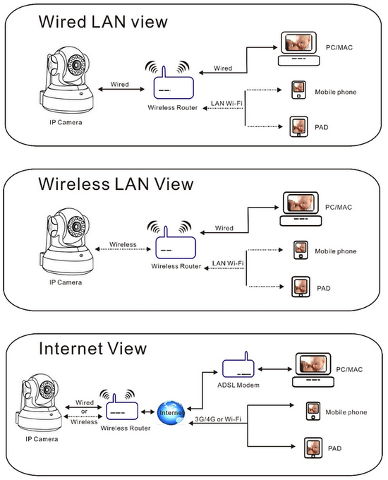 Quick Setup of IP Camera